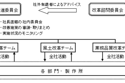 三菱自動車、品質改革に向けたクオリティー・ターゲットを設定 画像
