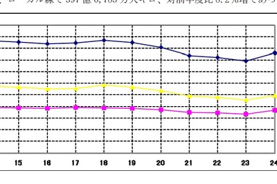 航空輸送統計、国内線旅客人数はLCC就航効果で好調、国際線も中国を除いて高い伸び…2012年度 画像