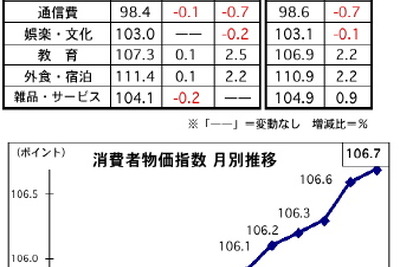 マレーシア、6月の消費者物価、前月比で0.1％アップに…1-6月は1.6％の上昇 画像