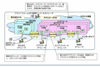 NTT、広域消費電力抑制の国際標準規格「OpenADR2.0 Profile A」の認証を国内初取得 画像