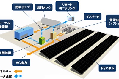 日立造船とみずほ銀行、インドネシアなどで「太陽光・ディーゼルハイブリッドシステム」導入を検討 画像