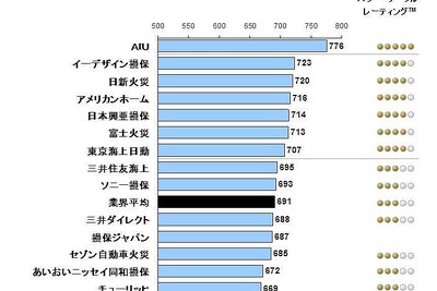 保険事故対応の満足度調査、AIUが5年連続トップ…JDパワー 画像