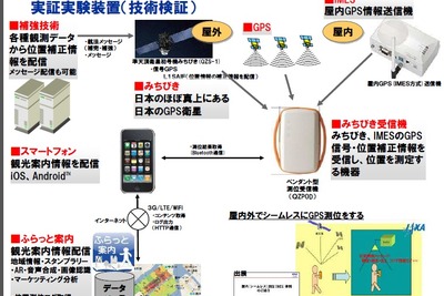 SPACとソフトバンク、「みちびき」を利用した位置情報の実証実験を今秋実施へ 画像