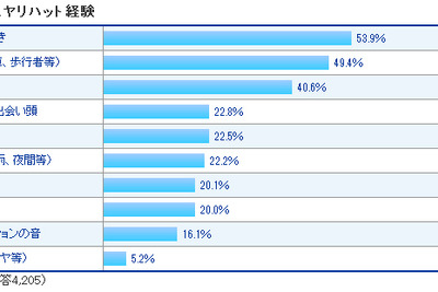 運転中のヒヤリハット経験、トップは「強引な割り込み・追い抜き」…インズウェブ調べ 画像