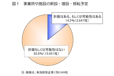 拠点整備を計画または検討する企業、全体の14%、工場が最多…帝国データバンク 画像