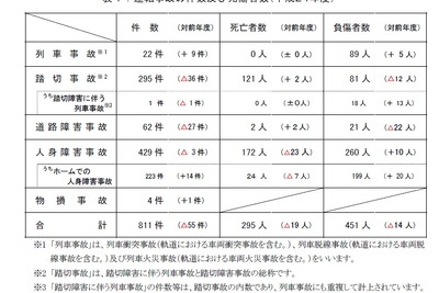 国土交通省による2012年度鉄軌道事故調査…運転事故は811件、死者295人 画像