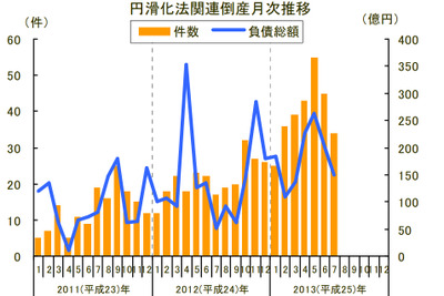 中小企業金融円滑化法適用後の倒産、前年同月から倍増の34件…7月 東京商工リサーチ 画像