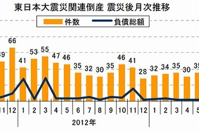 東日本大震災関連倒産、15か月連続マイナスの27件…7月 東京商工リサーチ 画像