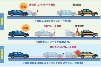 自動車アセスで被害軽減ブレーキなど試験・評価へ　NASVA　来年度から 画像