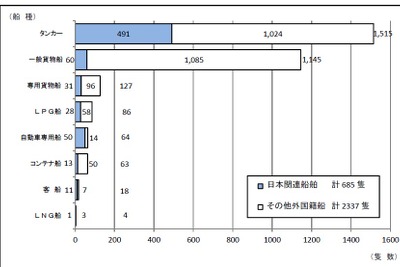 海賊対処法に基づく護衛、4年間で440回活動して3302隻を護衛 画像