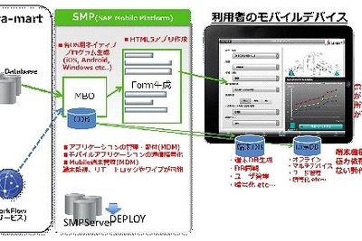 NTTデータイントラマートとSAPジャパン、モバイル領域で協業 画像