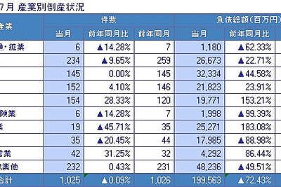7月の企業倒産件数、9か月連続のマイナス…東京商工リサーチ 画像