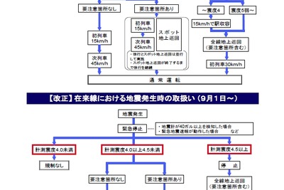 JR西日本、地震規制を9月から変更…通常運転への復帰時間を短縮 画像