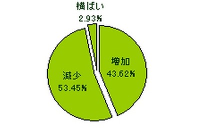 上場製造業の従業員数、自動車・電気機器で減少目立つ…東京商工リサーチ 画像