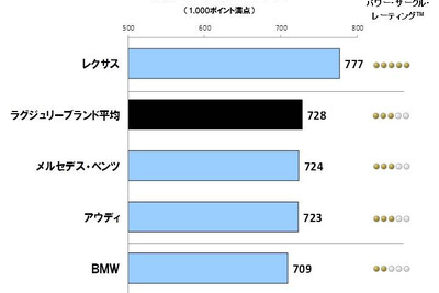 セールス満足度、量販ブランドでMINIが初のトップ…JDパワー 画像