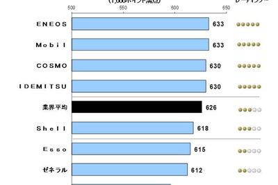 SS満足度、セルフは三井が3年ぶりのトップ…JDパワー 画像
