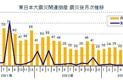 東日本大震災関連倒産、16か月連続マイナスの17件…8月 東京商工リサーチ 画像