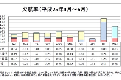 日系主要航空会社の遅延率0.7ポイント悪化…2013年4-6月期 画像