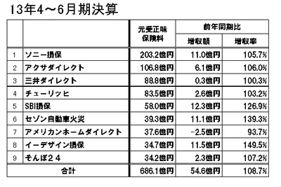 ダイレクト自動車保険9社、13年4~6月期決算発表…マーケット拡大が続く 画像