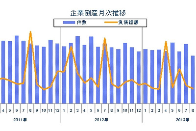 8月の企業倒産件数は819件、21年11か月ぶりの低水準…東京商工リサーチ 画像