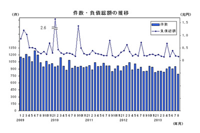 8月の企業倒産、5年11か月ぶりに800件を下回る…帝国データバンク 画像