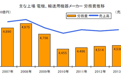 輸送用機器メーカーの労務費、3年連続で増加…東京商工リサーチ 画像