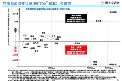 国管理24空港の収支試算、航空系事業赤字は15空港…2011年度 画像