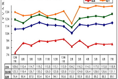 マレーシア7月の鉱工業生産、前年同月比で7.6％上昇　製造は5.4％アップ　 画像