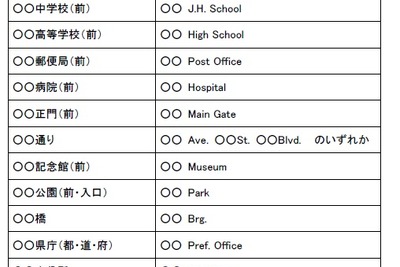 国交省、観光地の道路案内標識、英語表記拡大 画像
