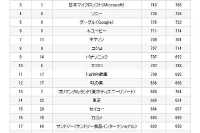 日経リサーチブランド力調査、アップルが初の首位…トヨタ自動車も上昇 画像
