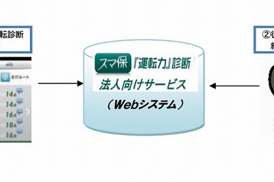 三井住友海上、スマホ向けアプリを活用した法人向け事故防止サービスを開始…従業員の運転傾向を分析 画像