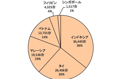 【中田徹の沸騰アジア】白熱のASEAN商用車市場、日系中心にシェア攻防戦を展開 画像