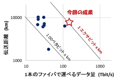 容量距離積「1エクサ」突破に成功、世界最大容量の光ファイバ伝送実験……KDDI研と古河電工 画像