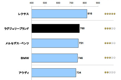 自動車サービス満足度、ラグジュアリーブランドでレクサスが7年連続トップ…JDパワー 画像