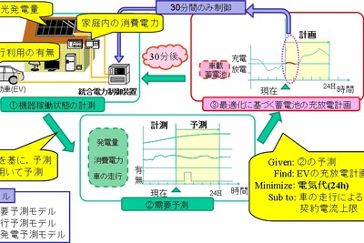 デンソーと名古屋大学、車載電池を活用したエネルギー管理システムを共同開発 画像