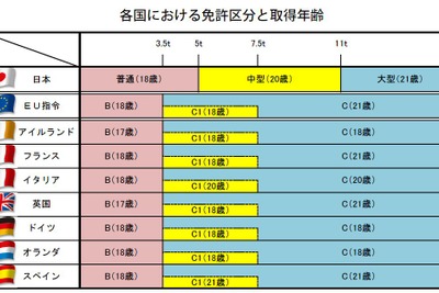 トラック免許見直し、警察庁検討会が初会合 画像