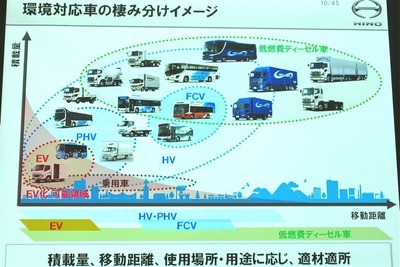 【日野環境技術説明会】近未来の環境対応車は棲み分けで対応…HVからEV、FCVまで 画像