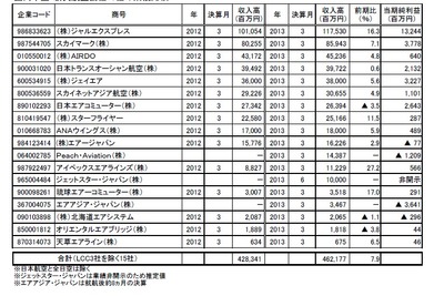 帝国データバンクの航空会社18社経営状況調査、全体の8割以上が増収…2012年度 画像