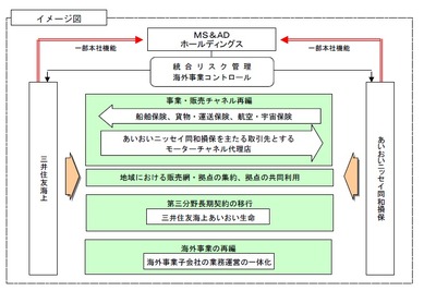 MS&AD、自動車系チャンネルはあいおいニッセイ同和に集約へ 画像