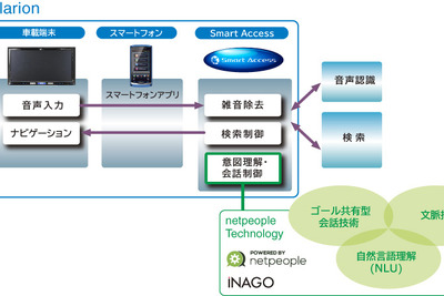 クラリオン、自然対話型音声認識技術を開発…カーナビ新モデルに搭載 画像