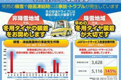日本自動車タイヤ協会、「冬の安全ドライブ事前注意報」発行 画像