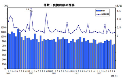 9月の企業倒産件数、2か月連続の減少…帝国データバンク 画像