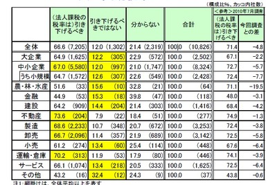 法人課税の実効税率、企業3社に2社が「引き下げるべき」…帝国データバンク意識調査 画像