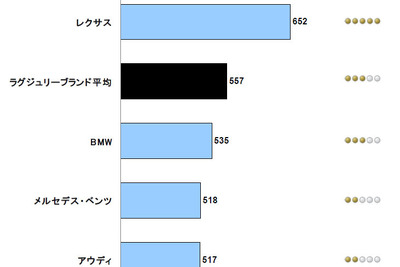 純正カーナビ顧客満足度調査、量販ブランドでスバルがトップ…JDパワー 画像