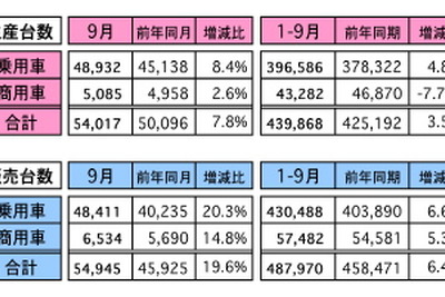 マレーシア9月の自動車販売、前年同月比は19.6％増 画像