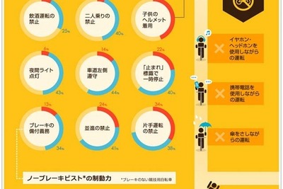 自転車に関する道路交通法、72％が「片手運転の禁止」を知らず 画像