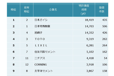 窯業業界の特許資産規模、トップは日本ガイシ…ディーゼルエンジンの排ガス処理など 画像