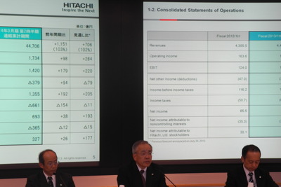 日立中間期決算、下期好調なら営業利益の更新も 画像