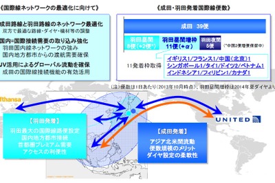ANA、羽田発着枠を利用し首都圏国際線網の完成目指す 画像
