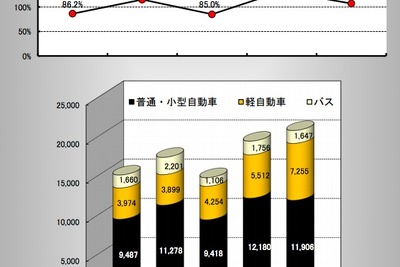 福祉車両販売実績、軽自動車が急増で7％増…2013年度上半期 画像